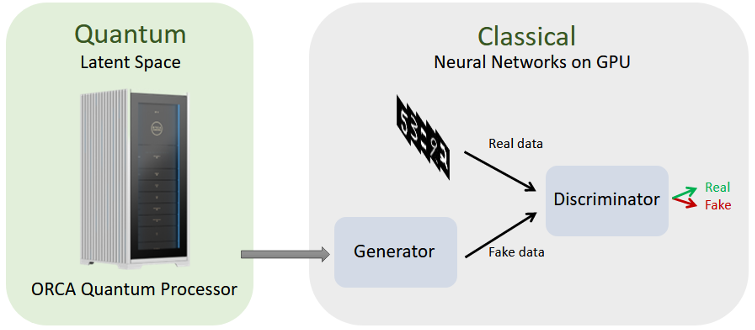 Diagram connecting an ORCA quantum processor to classical neural networks on a GPU