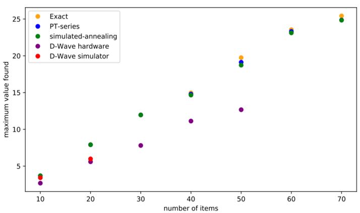 Graph comparing QUBO solver timing as the number of layers increases