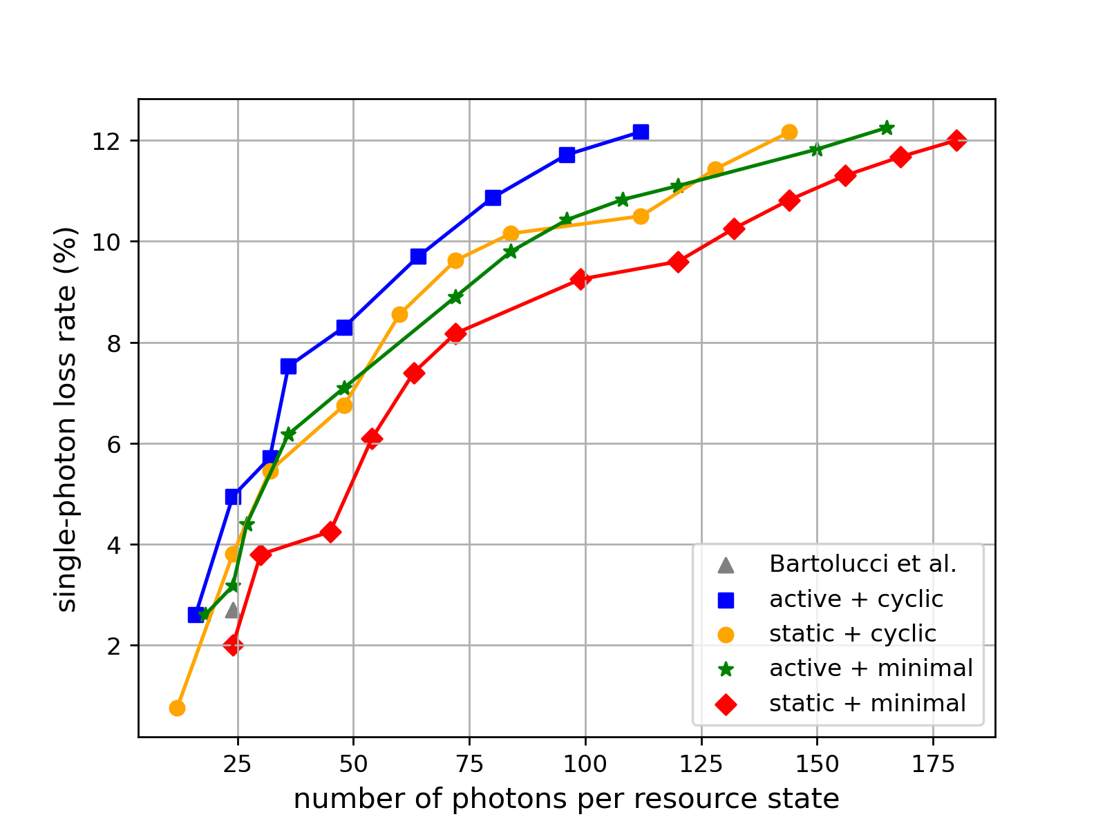 Graph comparing photon-loss tolerance for quantum resource states