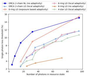 Graph comparing photon-loss thresholds across quantum computing architectures
