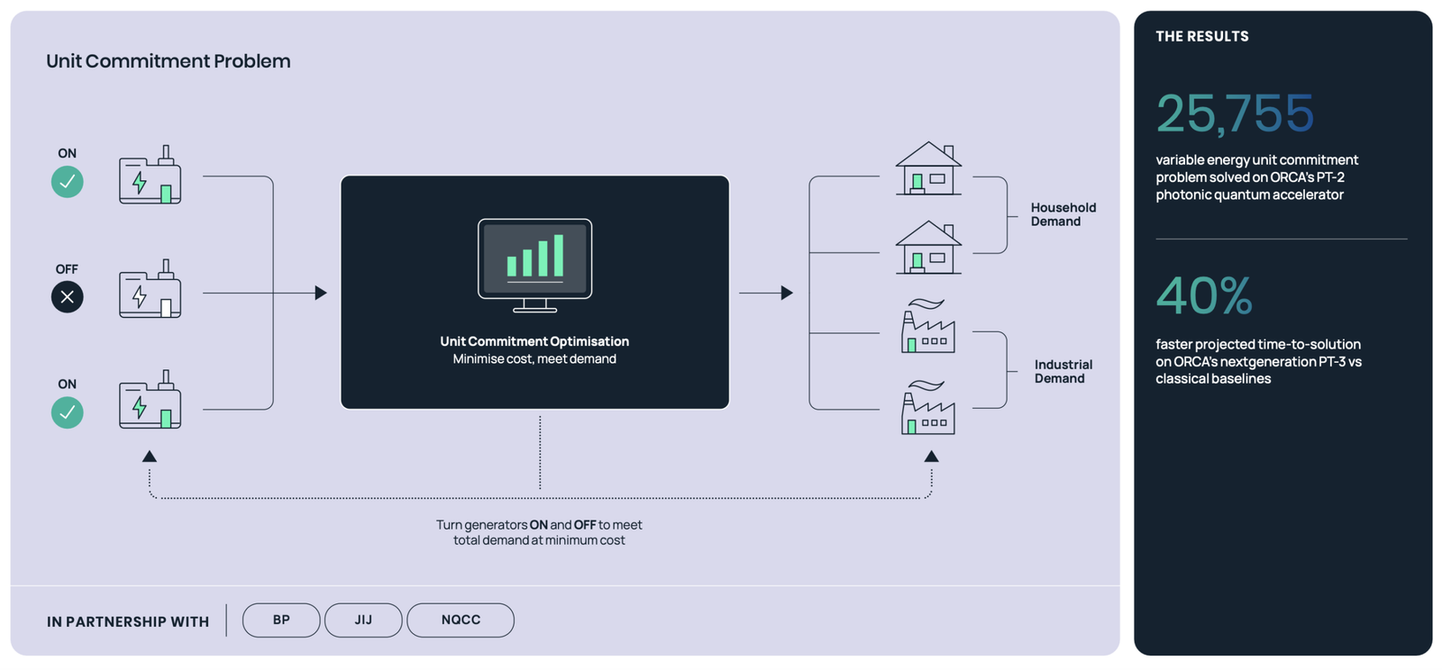 Workflow diagram showing quantum-assisted energy optimisation