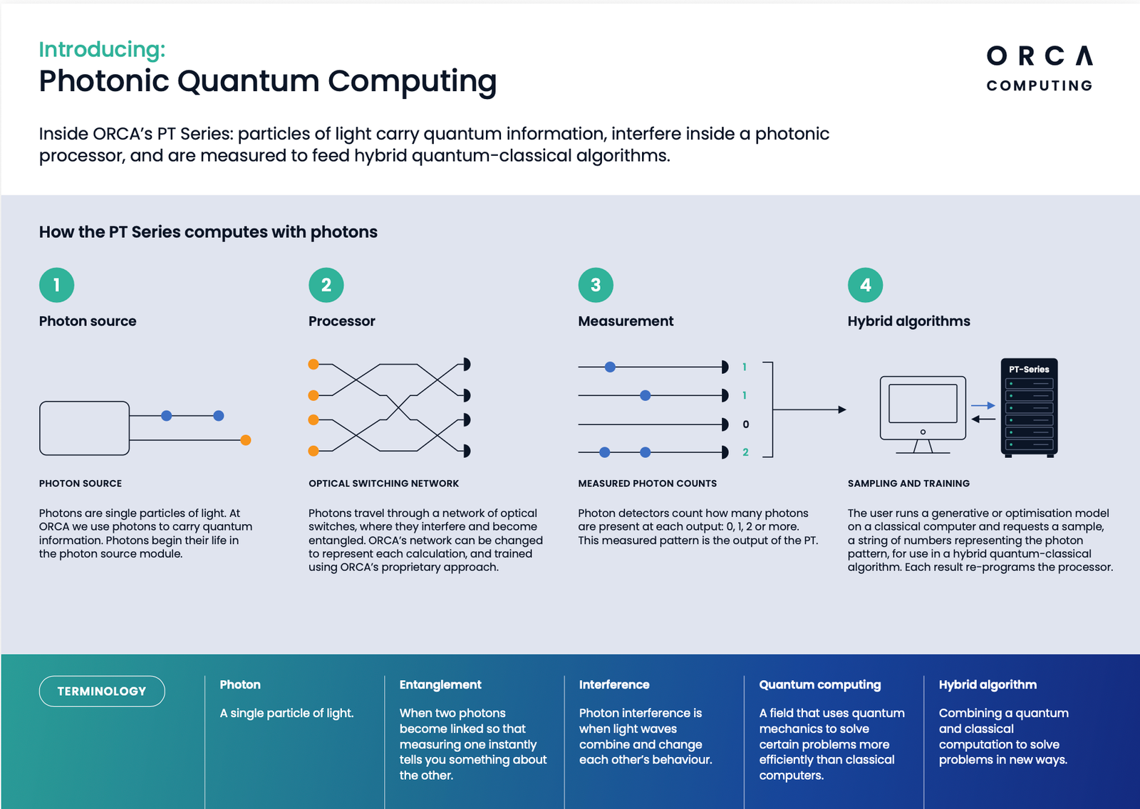 ORCA photonic quantum computing overview: architecture, deployment and applications
