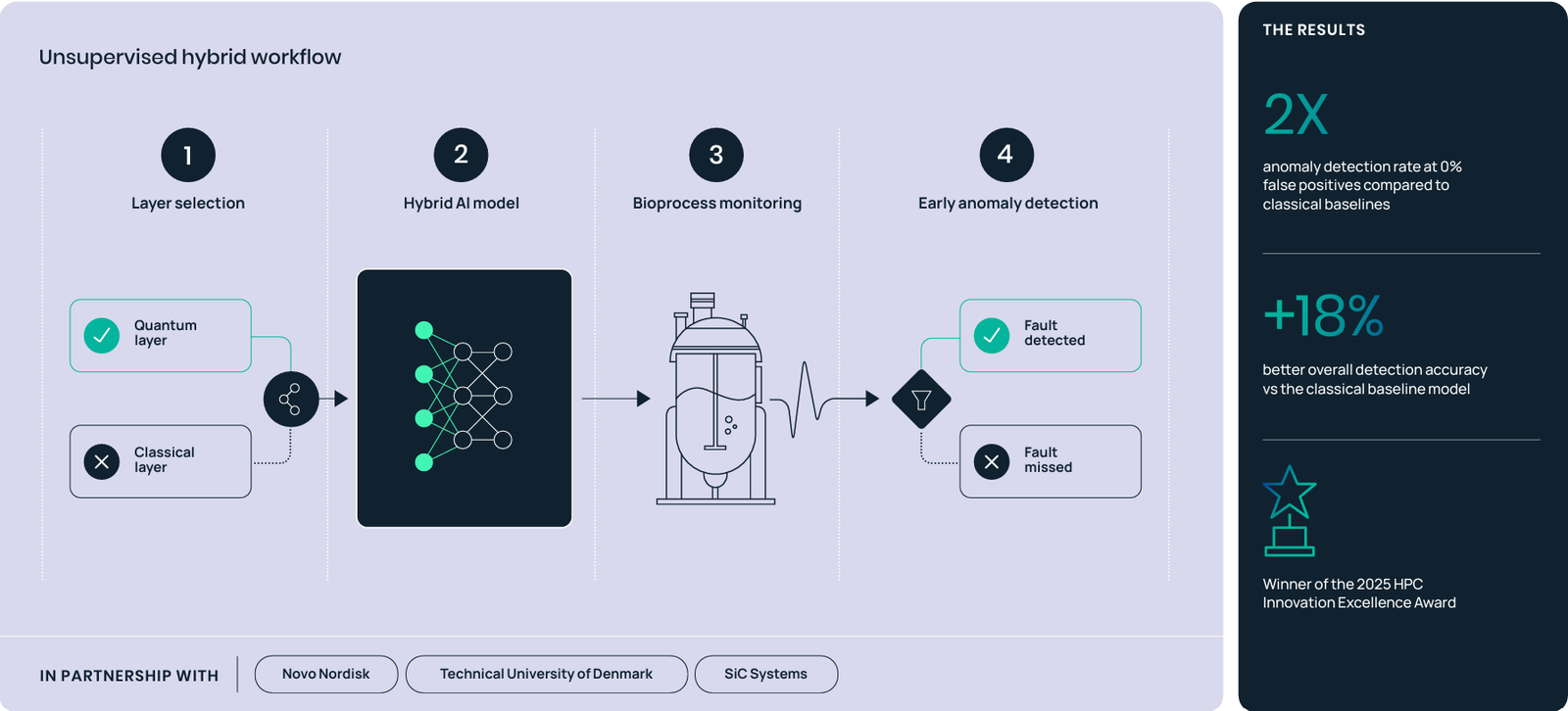 Workflow diagram showing quantum-assisted anomaly detection in biomanufacturing