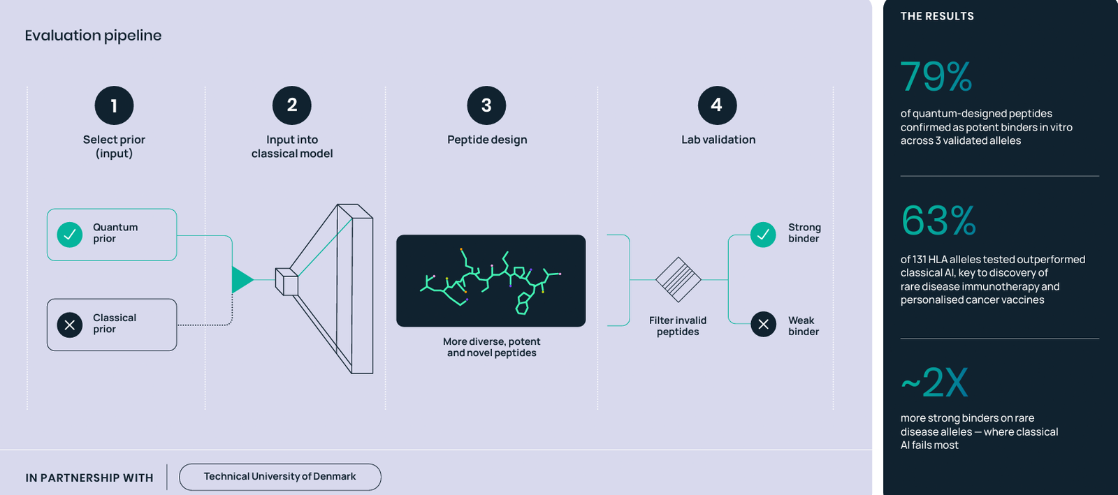 Workflow diagram showing hybrid quantum-classical peptide design